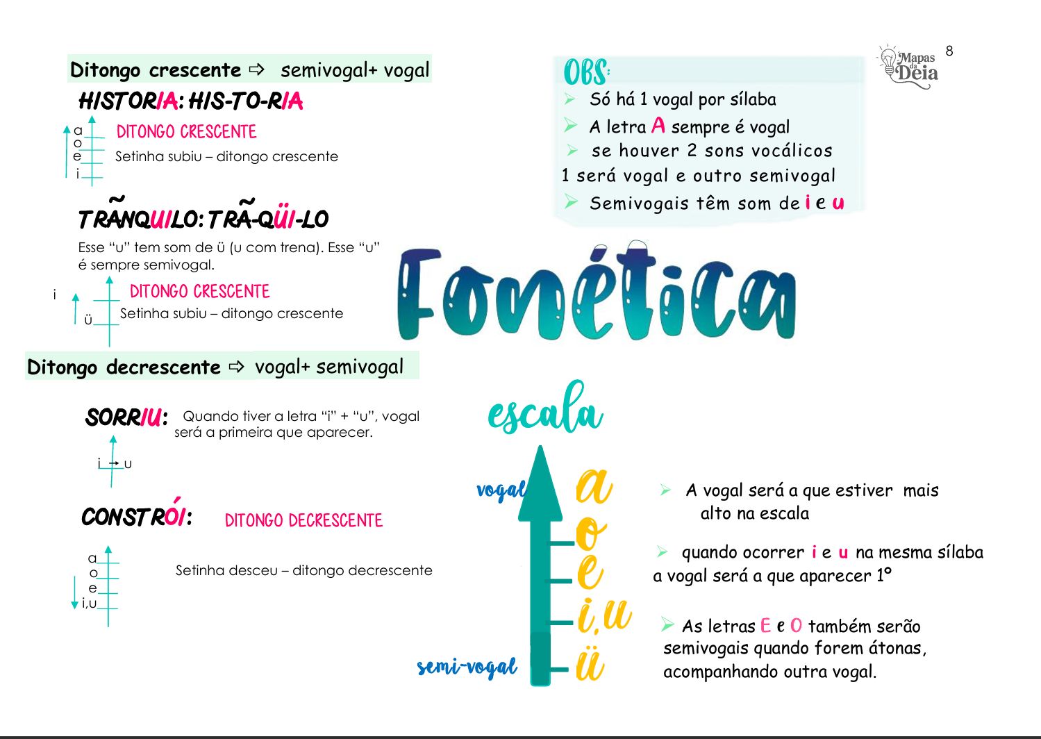 Amostra do Material - Fonética